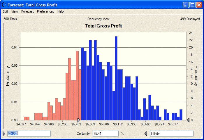 This figure displays the magazine sales profit for newsstand sales on a frequency chart.