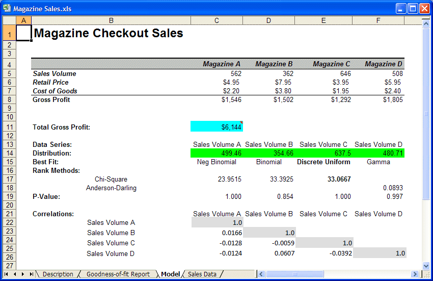 This figure displays the  results for Magazine Checkout Sales below the model.