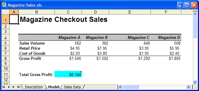 This graphic displays the estimated gross profit from magazine checkout sales and the total gross profit.
