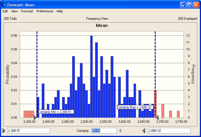 This figure displays a distribution of values for the mean.