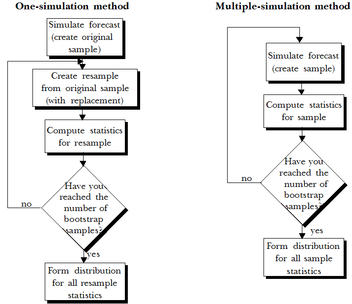 This figure displays the one-simulation method and the multiple-simulation methods