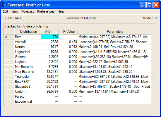 This figure displays the goodness of fit view. for selected distribution types.