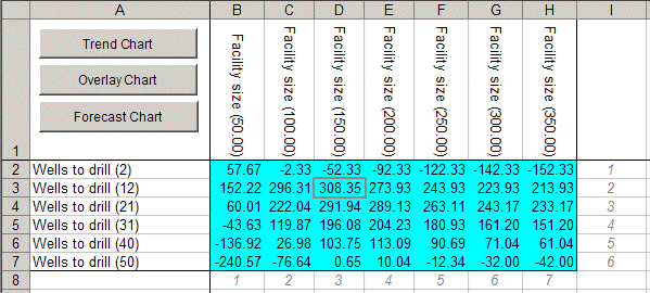 This figure displays the results for a decision table to determine the best combination of wells and facility sizes.