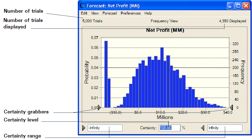 The forecast chart, showing the number of trials, number of trials displayed, certainty grabbers, certainty level and certainty range.
