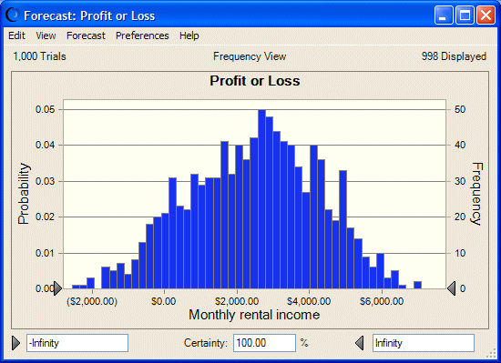 This figure displays the Futura Apartments profit and loss forecast.