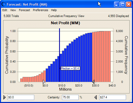 This figure displays the Forecast Chart, showing the cumulative frequency.