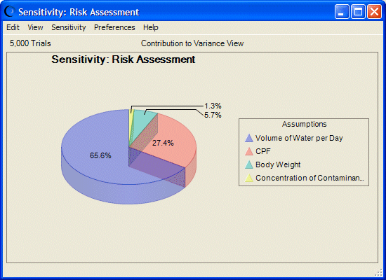This figure displays a Pie chart, showing sensitivity as  transparent, three-dimensional.