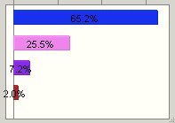 Magnitude Bar Chart