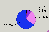 Pie Chart