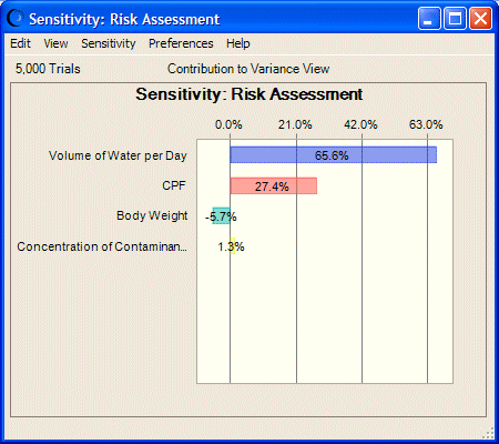 This figure displays a sensitivity chart, showing several assumptions and their effects.