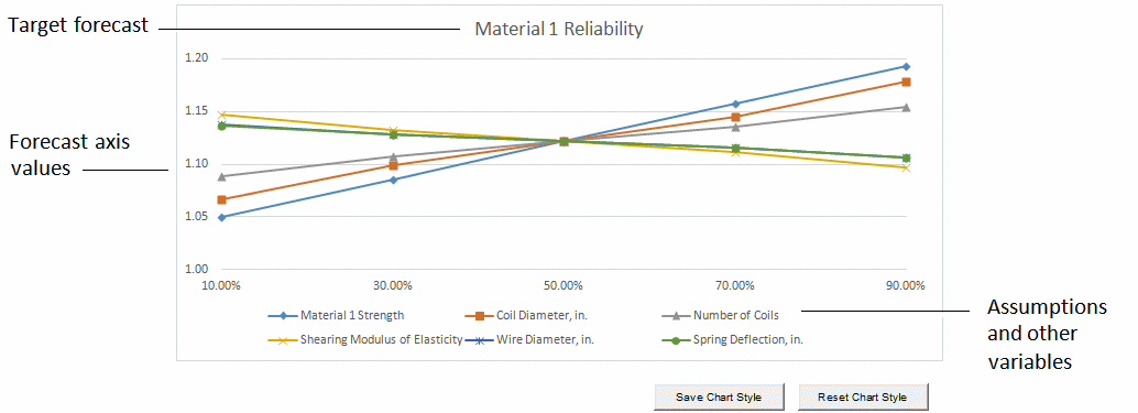 This figure displays a spider chart, showing the forecast axis values, percentiles of the variables, and the assumptions and other variables.