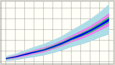 Centred on Median Chart