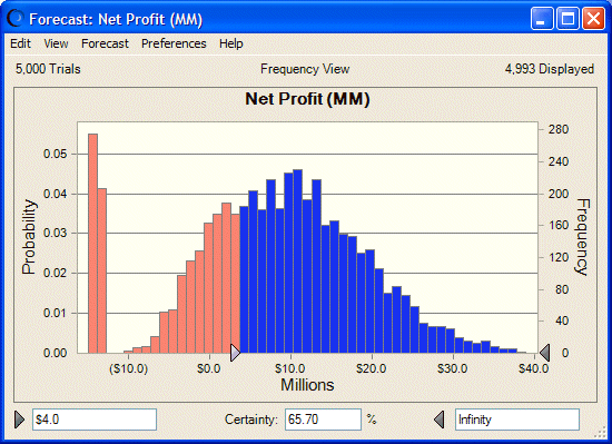 This figure displays the net profit forecast.