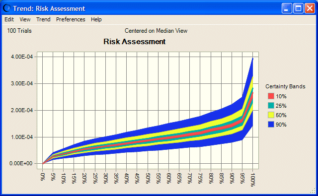This figure display a trend chart, showing the certainty bands.