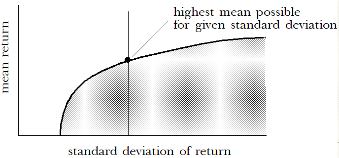 Highest mean possible for a given standard deviation example.