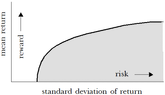 Plotting means on one axis and standard deviations on another axis example.