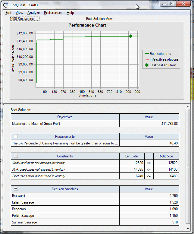OptQuest Results window for the Product Mix problem showing slightly more pork is used than veal and about twice as much veal is used as beef to maximize profit while meeting inventory constraints and casing requirements.