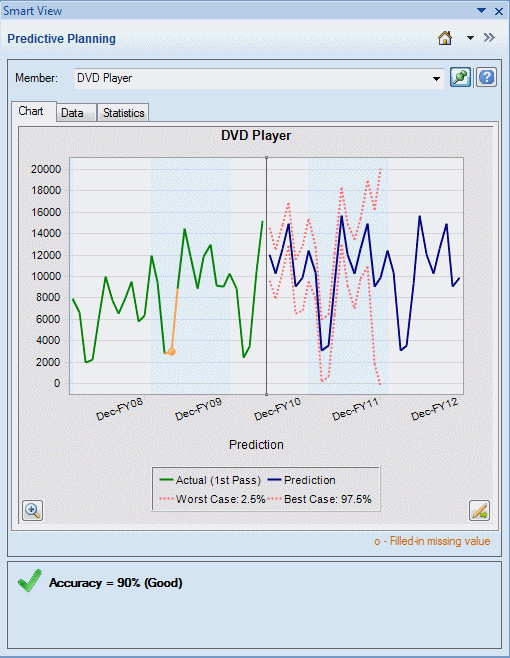 Predictive Planning panel, Chart tab with Summary Area.
