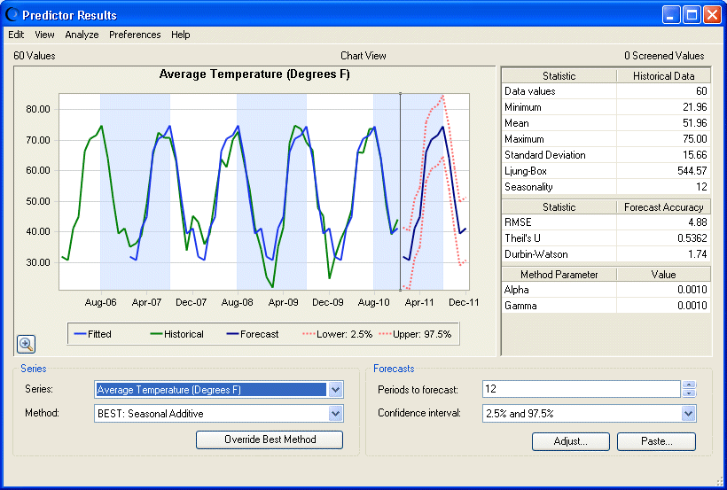 Results window for Toledo Gas.xls showing data for the Average Temperature series using the Seasonal Additive method.