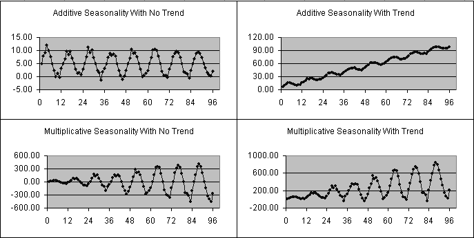 Graphs showing additive seasonality without and with trend (upper left and right) and multiplicative seasonality without and with trend (lower left and right), where additive and multiplicative are described in the previous paragraph.