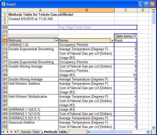 The Methods table showing Methods in the first column, series for each method, and the rank of the method for each series listed in column B.
