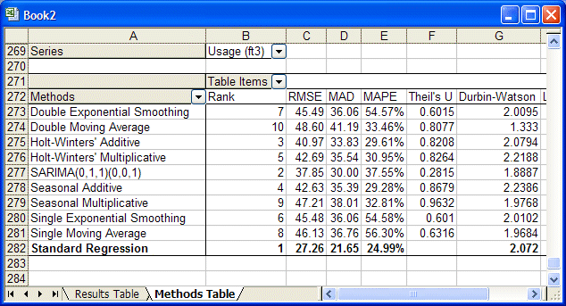 Methods table for Toledo Gas.xls, showing forecasting methods used, their rank in terms of goodness of fit, followed by error measure values and other statistics
