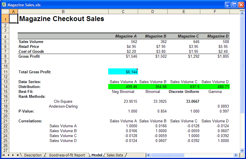 En esta figura se muestran los resultados de ventas de revistas en caja (Magazine Checkout Sales) por debajo del modelo.