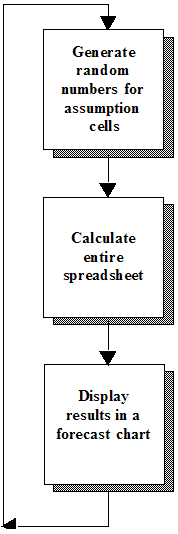 Secuencia de Crystal Ball para cada prueba de una simulación: generar un número aleatorio, volver a calcular la hoja de cálculo y recuperar un valor de cada celda de previsión y agregarlo al gráfico de previsión.