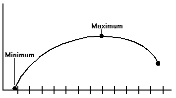 En esta figura se muestra una variable no monótona, que muestra los valores máximos y mínimos para el rango de previsión.