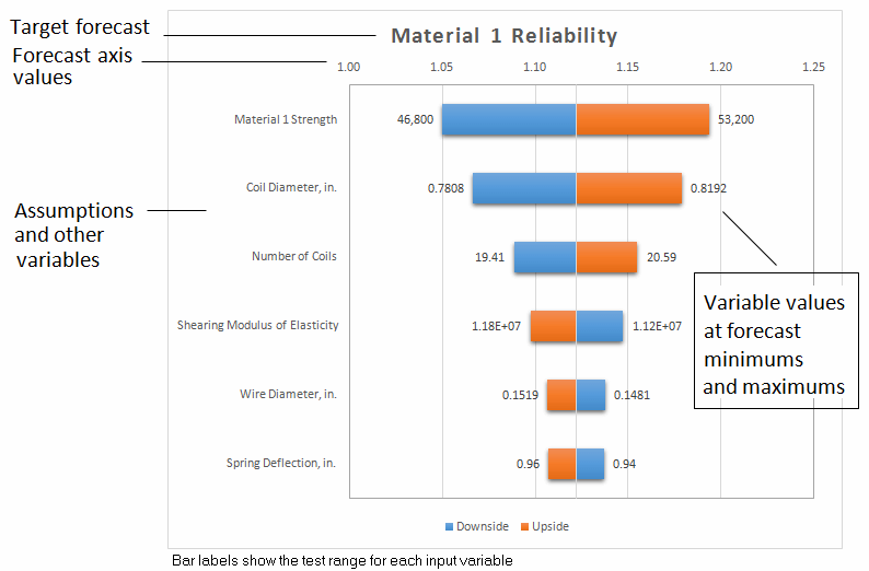 El gráfico Tornado muestra las variables superiores que tienen el mayor efecto sobre la previsión en la parte superior, mientras que las variables inferiores que tienen el menor efecto se muestran en la parte inferior.
