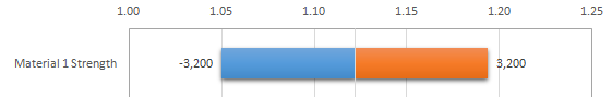 Chart with test range difference values.