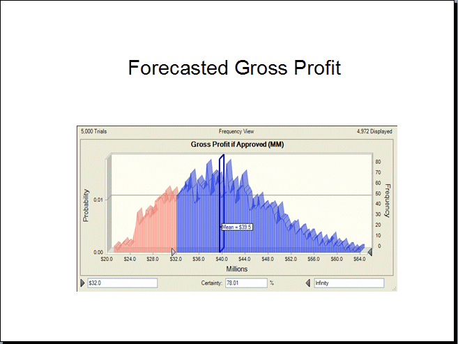 Esta figura muestra el beneficio bruto previsto pegado en PowerPoint.