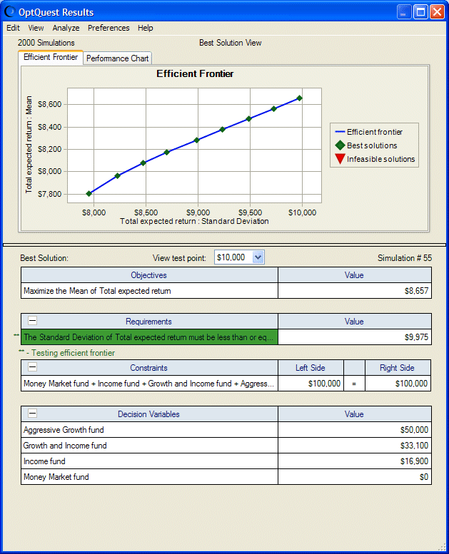Ventana Resultados de OptQuest: gráfico Frontera eficiente, vista Mejor solución.