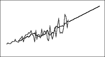 Gráfico de tendencia ascendente de datos históricos y previstos de promedio móvil doble
