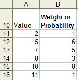 Cette figure illustre des valeurs uniques qui ont des probabilités différentes (valeurs pondérées). 