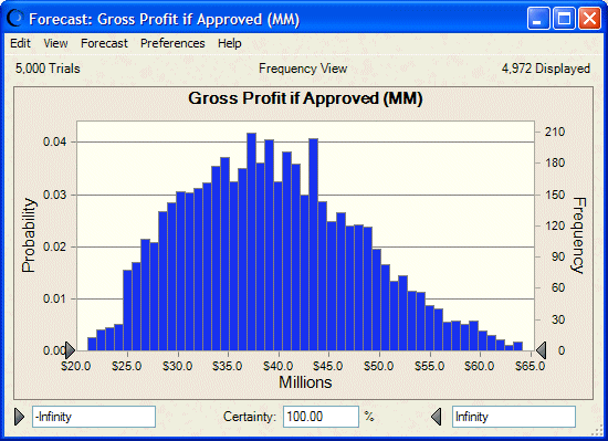 Forecast chart displaying profitability values.