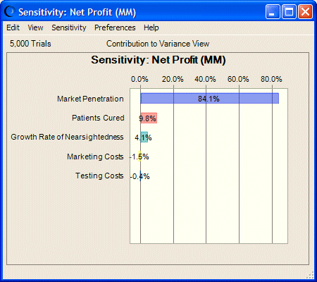 Sensitivity chart showing the effects of assumptions on net profit.