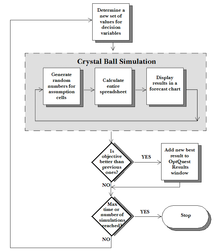 Organigramme d'OptQuest.