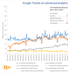 Perceptions and popularity of analytics technologies over time