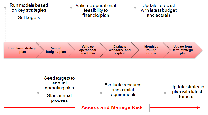Predictive Analytics planning and budgeting process