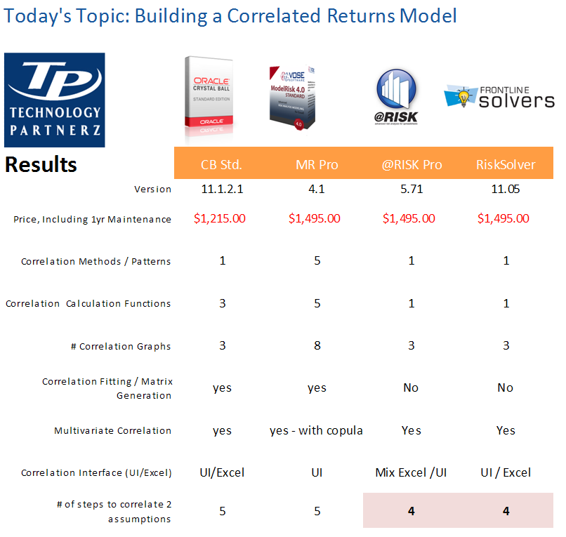 Excel Simulation Showdown Part III: Correlating Distribtions