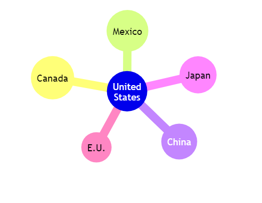 US Trading Partners in Tariff War