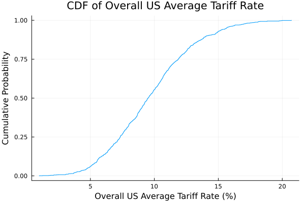 Simulation: CDF of US Average Tariffusing Julia