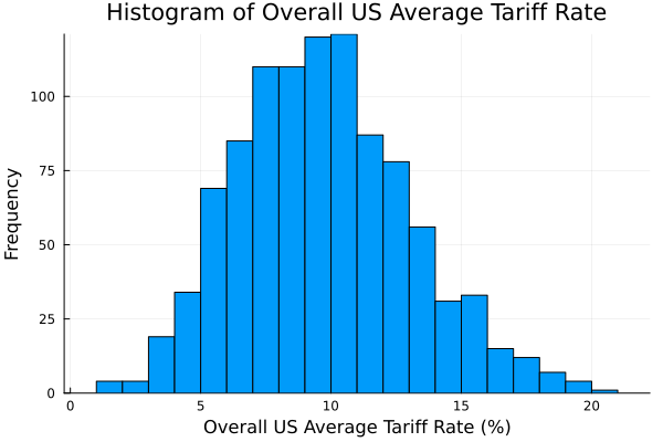Simulation: PDF of US Average Tariff sing Julia