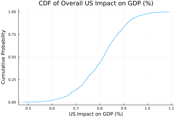 Simulation: CDF of US GDP Impact using Julia