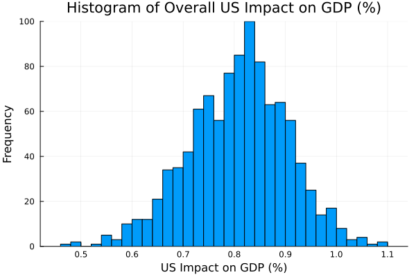Simulation: PDF of US GDP Impact using Julia