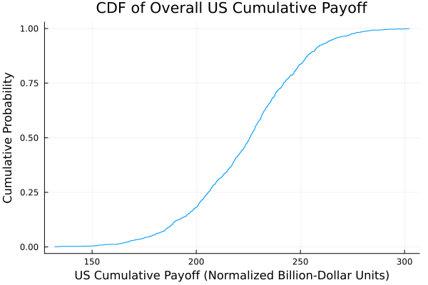 Simulation: CDF of US Payoff using Julia