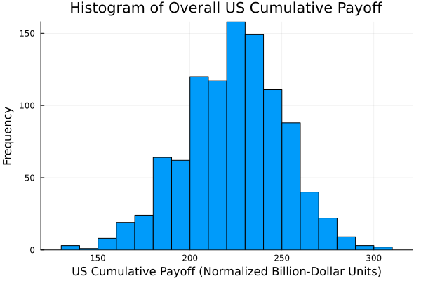 Simulation of US Payoff using Julia