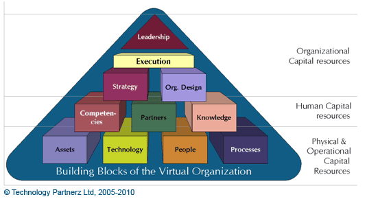 The virtual organization – Competencies and Resources (Part 2/5)